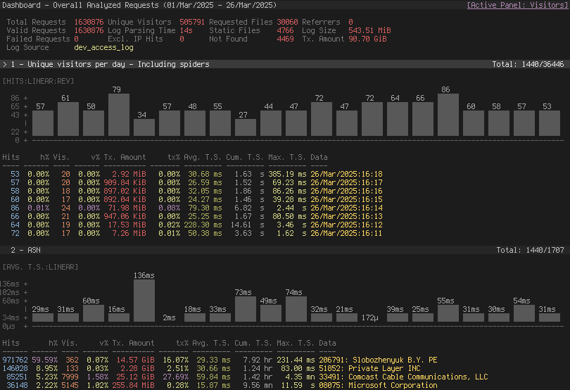 GoAccess terminal dashboard
