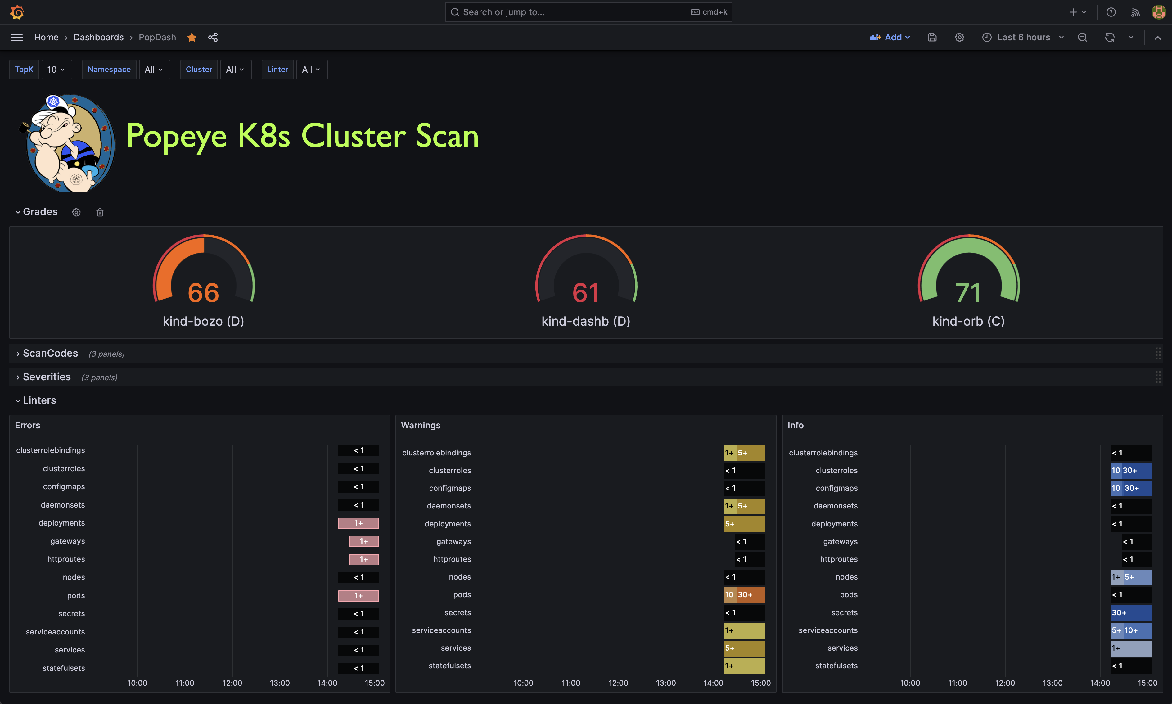 Popeye Grafana dashboard